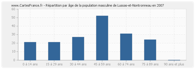 Répartition par âge de la population masculine de Lussas-et-Nontronneau en 2007