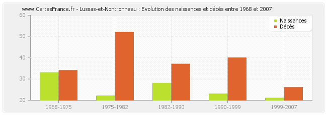 Lussas-et-Nontronneau : Evolution des naissances et décès entre 1968 et 2007
