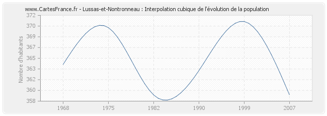Lussas-et-Nontronneau : Interpolation cubique de l'évolution de la population