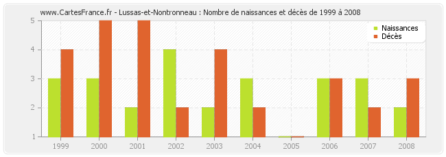 Lussas-et-Nontronneau : Nombre de naissances et décès de 1999 à 2008