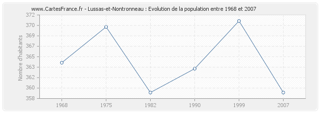 Population Lussas-et-Nontronneau