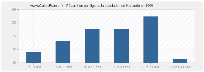 Répartition par âge de la population de Manaurie en 1999