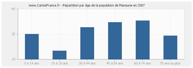 Répartition par âge de la population de Manaurie en 2007