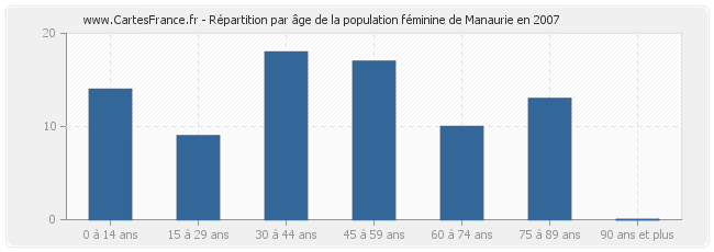 Répartition par âge de la population féminine de Manaurie en 2007