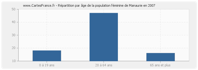 Répartition par âge de la population féminine de Manaurie en 2007
