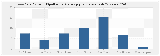 Répartition par âge de la population masculine de Manaurie en 2007