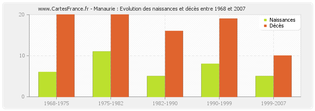 Manaurie : Evolution des naissances et décès entre 1968 et 2007