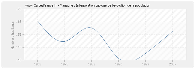 Manaurie : Interpolation cubique de l'évolution de la population