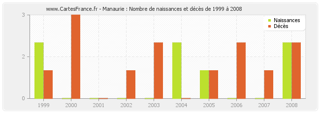 Manaurie : Nombre de naissances et décès de 1999 à 2008