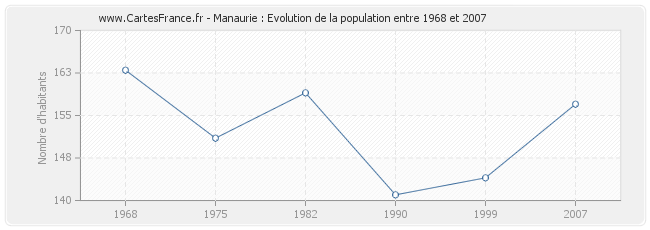 Population Manaurie