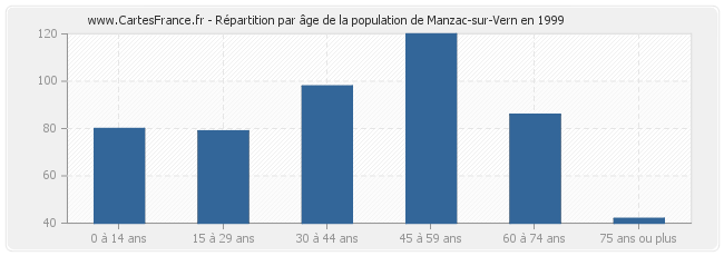 Répartition par âge de la population de Manzac-sur-Vern en 1999