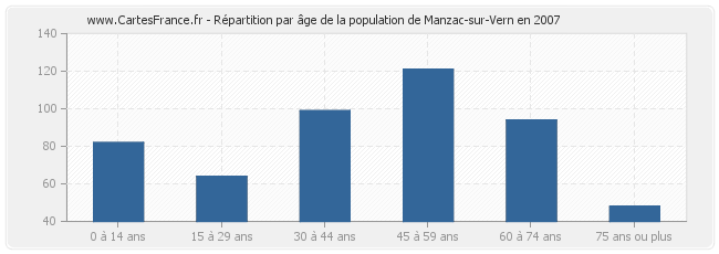 Répartition par âge de la population de Manzac-sur-Vern en 2007