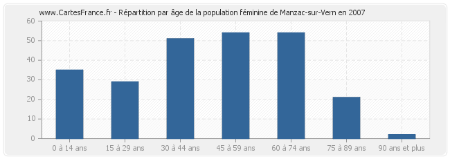 Répartition par âge de la population féminine de Manzac-sur-Vern en 2007