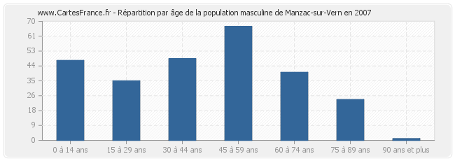 Répartition par âge de la population masculine de Manzac-sur-Vern en 2007