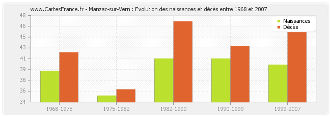 Manzac-sur-Vern : Evolution des naissances et décès entre 1968 et 2007