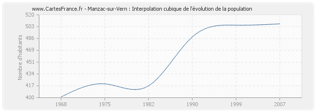 Manzac-sur-Vern : Interpolation cubique de l'évolution de la population