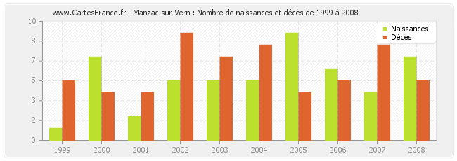 Manzac-sur-Vern : Nombre de naissances et décès de 1999 à 2008