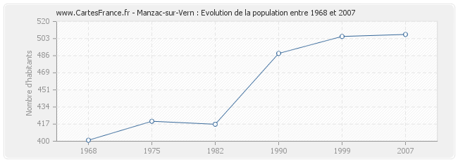 Population Manzac-sur-Vern