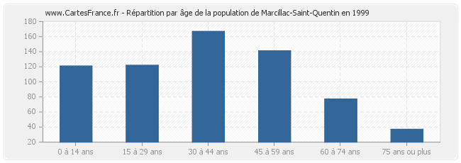 Répartition par âge de la population de Marcillac-Saint-Quentin en 1999