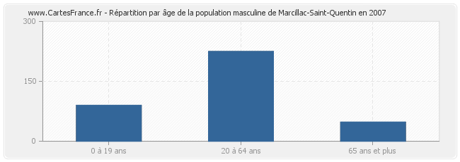 Répartition par âge de la population masculine de Marcillac-Saint-Quentin en 2007