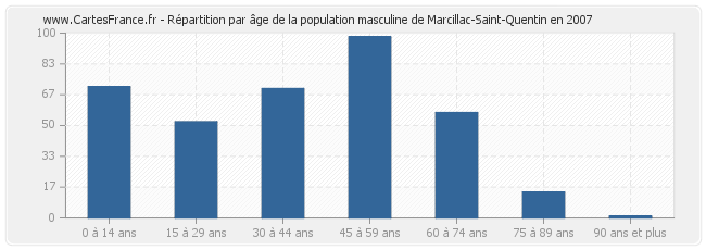 Répartition par âge de la population masculine de Marcillac-Saint-Quentin en 2007