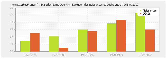 Marcillac-Saint-Quentin : Evolution des naissances et décès entre 1968 et 2007