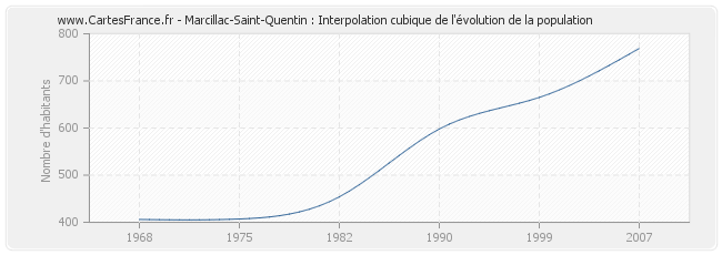 Marcillac-Saint-Quentin : Interpolation cubique de l'évolution de la population