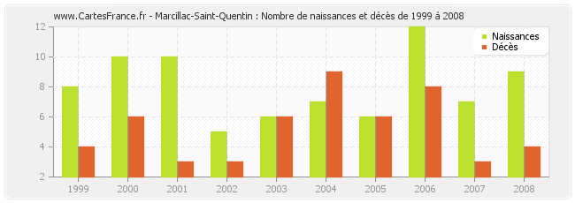 Marcillac-Saint-Quentin : Nombre de naissances et décès de 1999 à 2008