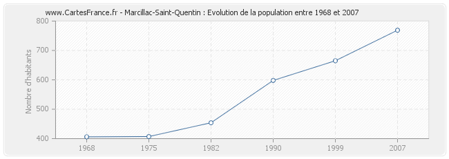 Population Marcillac-Saint-Quentin