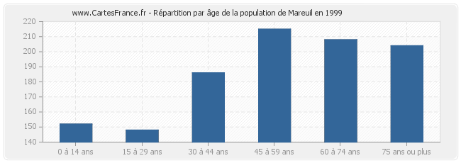 Répartition par âge de la population de Mareuil en 1999