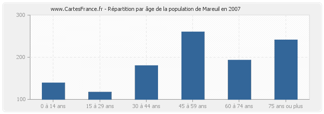 Répartition par âge de la population de Mareuil en 2007