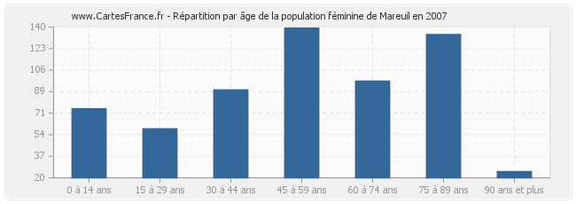 Répartition par âge de la population féminine de Mareuil en 2007