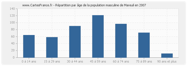 Répartition par âge de la population masculine de Mareuil en 2007