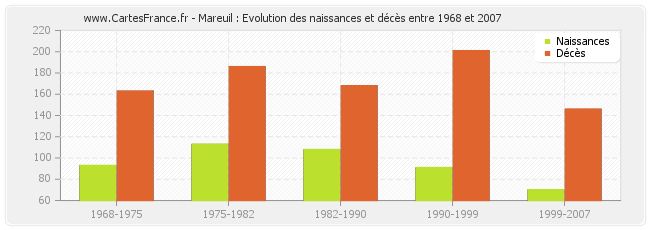 Mareuil : Evolution des naissances et décès entre 1968 et 2007