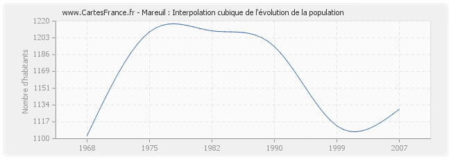 Mareuil : Interpolation cubique de l'évolution de la population