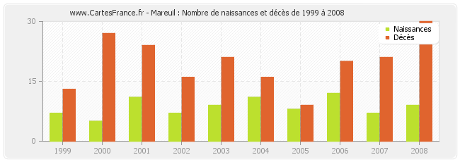 Mareuil : Nombre de naissances et décès de 1999 à 2008