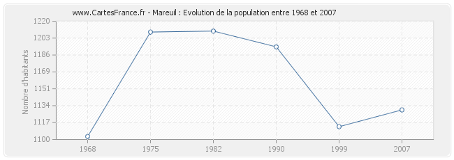 Population Mareuil