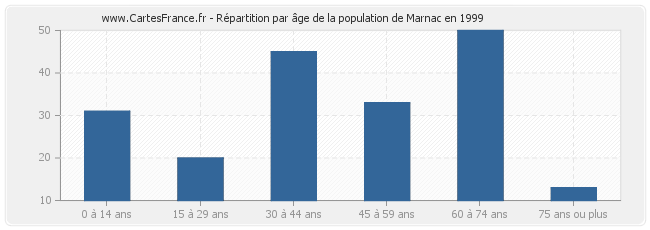 Répartition par âge de la population de Marnac en 1999