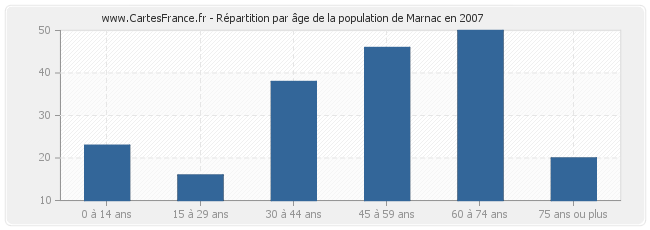 Répartition par âge de la population de Marnac en 2007