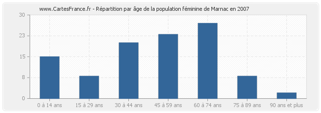 Répartition par âge de la population féminine de Marnac en 2007