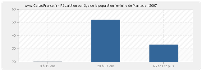 Répartition par âge de la population féminine de Marnac en 2007