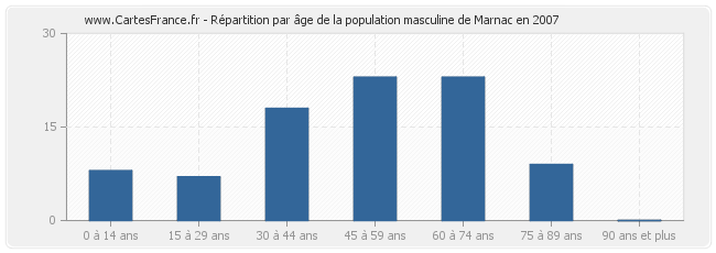 Répartition par âge de la population masculine de Marnac en 2007