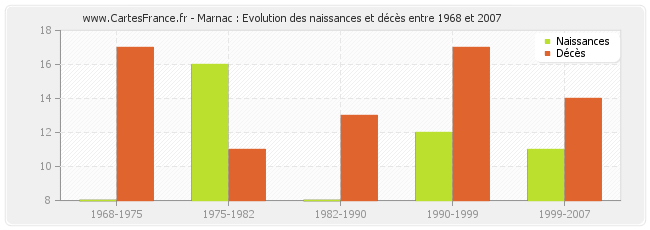 Marnac : Evolution des naissances et décès entre 1968 et 2007