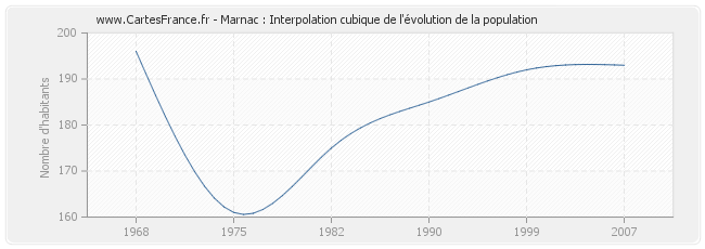 Marnac : Interpolation cubique de l'évolution de la population