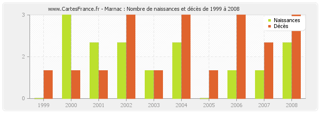 Marnac : Nombre de naissances et décès de 1999 à 2008