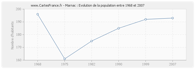 Population Marnac