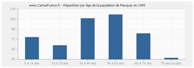 Répartition par âge de la population de Marquay en 1999