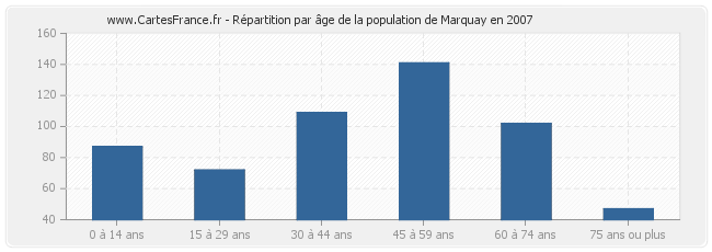 Répartition par âge de la population de Marquay en 2007