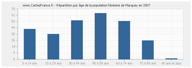 Répartition par âge de la population féminine de Marquay en 2007