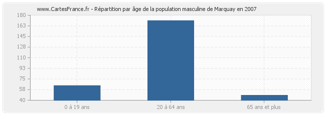 Répartition par âge de la population masculine de Marquay en 2007